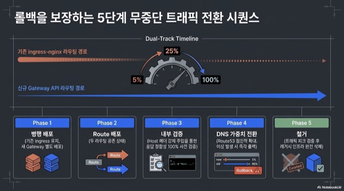 Gateway API 마이그레이션 5단계 무중단 전환 시퀀스 - 병행 배포, Route 배포, 내부 검증, DNS 가중치 5%에서 100%까지 점진 전환, 레거시 철거 타임라인