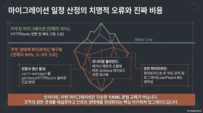 Gateway API 마이그레이션 일정 산정의 빙산 구조 - 수면 위 HTTPRoute 변환은 전체의 10%, 수면 아래 cert-manager 인증서 갱신·Grafana 대시보드 재구축·로그 파서 재작성이 90%