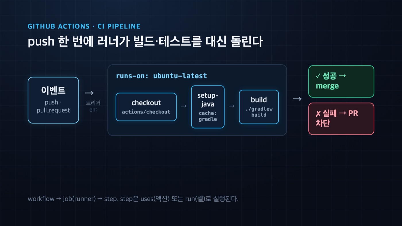 GitHub Actions CI 파이프라인 흐름 — push 이벤트가 ubuntu-latest 러너에서 checkout·setup-java·gradle build를 거쳐 성공/실패로 이어지는 흐름 다이어그램