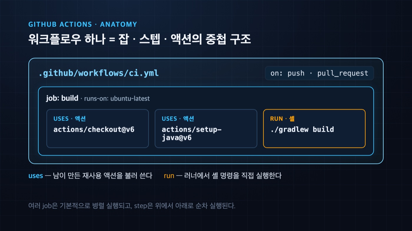 GitHub Actions 워크플로우 구조 — 워크플로우 파일 안의 job과 step, uses(액션)와 run(셸)의 중첩 구조 다이어그램