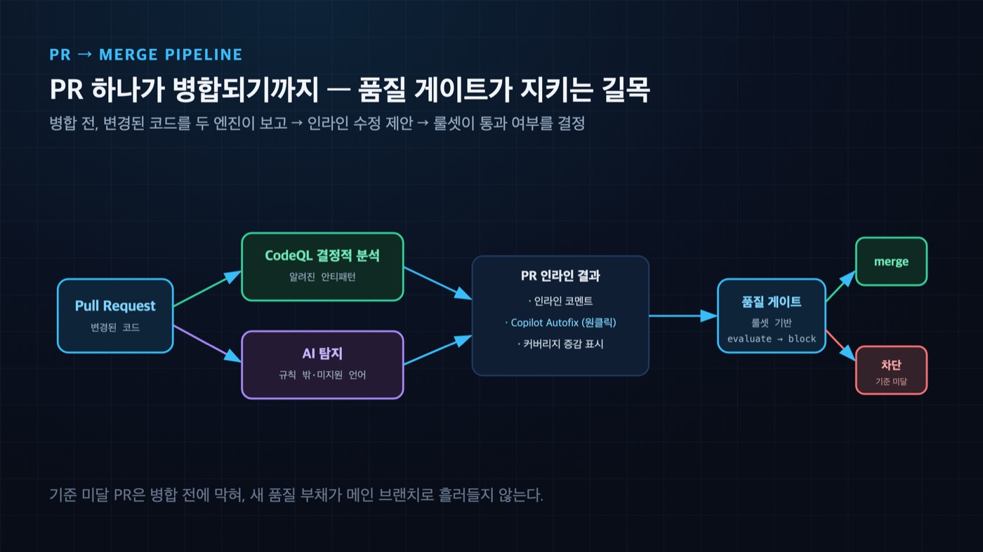 GitHub Code Quality의 PR 파이프라인 - Pull Request가 CodeQL과 AI 두 엔진 분석, 인라인 Copilot Autofix를 거쳐 품질 게이트에서 병합 또는 차단되는 흐름