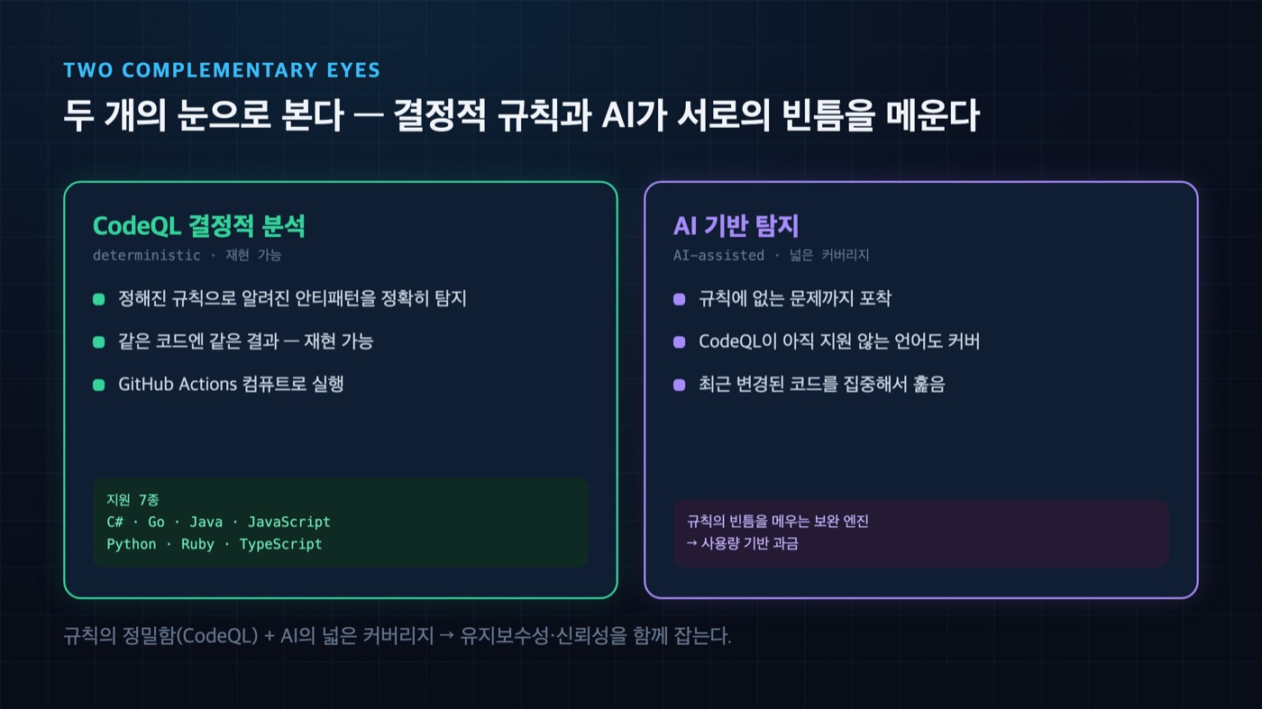 CodeQL 결정적 분석과 AI 기반 탐지의 역할 비교 - CodeQL은 7개 언어의 알려진 안티패턴을, AI는 규칙 밖·미지원 언어의 최근 변경 코드를 커버한다