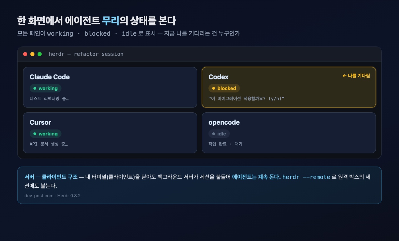 여러 에이전트 패인이 working·blocked·idle 상태로 표시되는 Herdr 화면 개념도