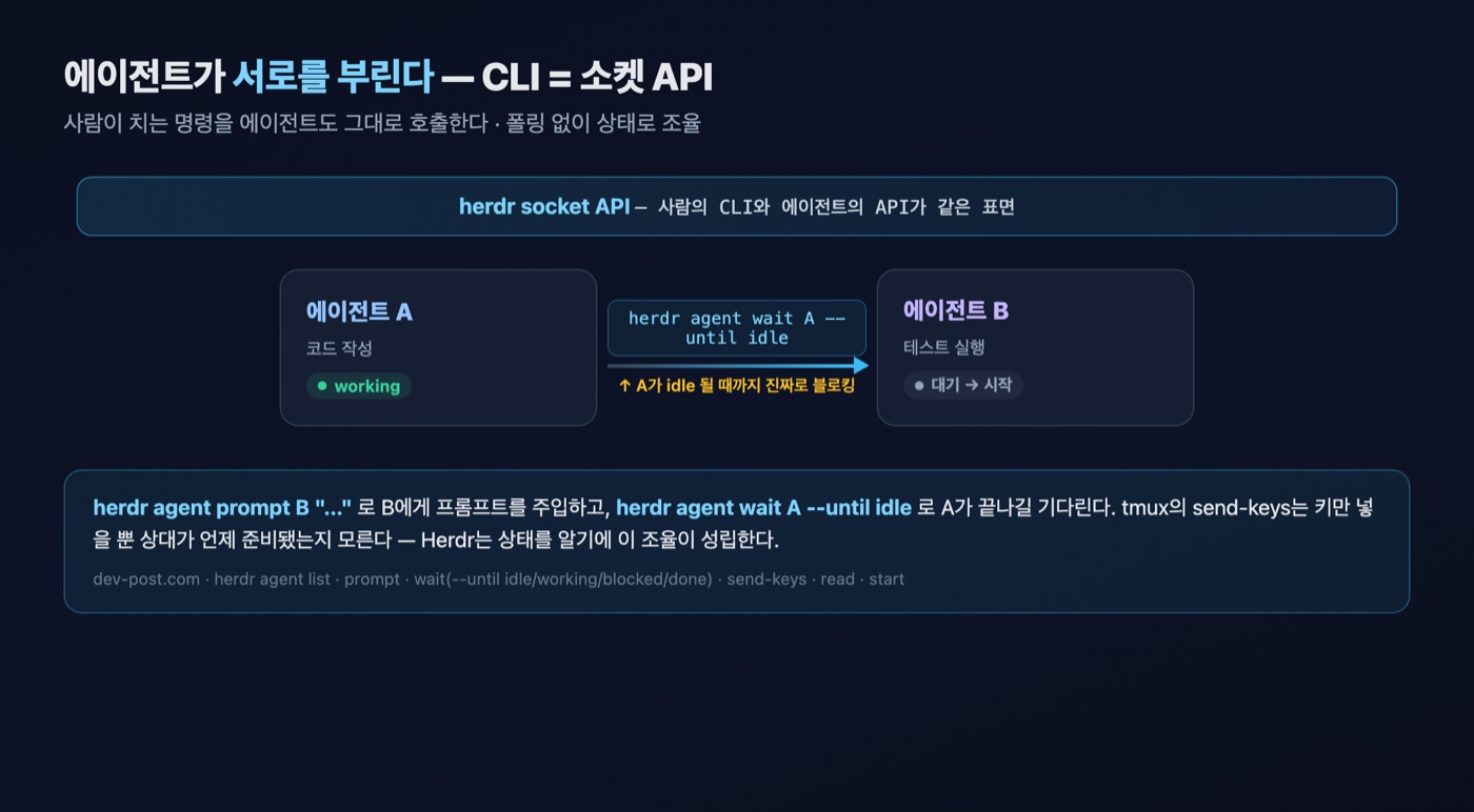 에이전트 A가 끝나길 herdr agent wait로 기다렸다가 에이전트 B를 시작하는 오케스트레이션 흐름