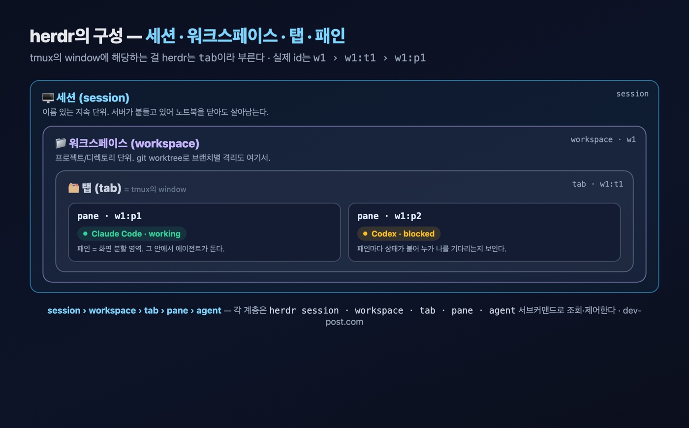 herdr 구성 개념: 세션·워크스페이스·탭·패인·에이전트 계층