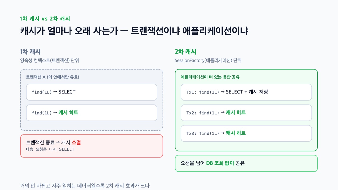 1차 캐시와 2차 캐시의 수명 비교 - 1차 캐시는 트랜잭션 종료 시 소멸하고, 2차 캐시는 SessionFactory 단위로 여러 트랜잭션이 공유하는 차이