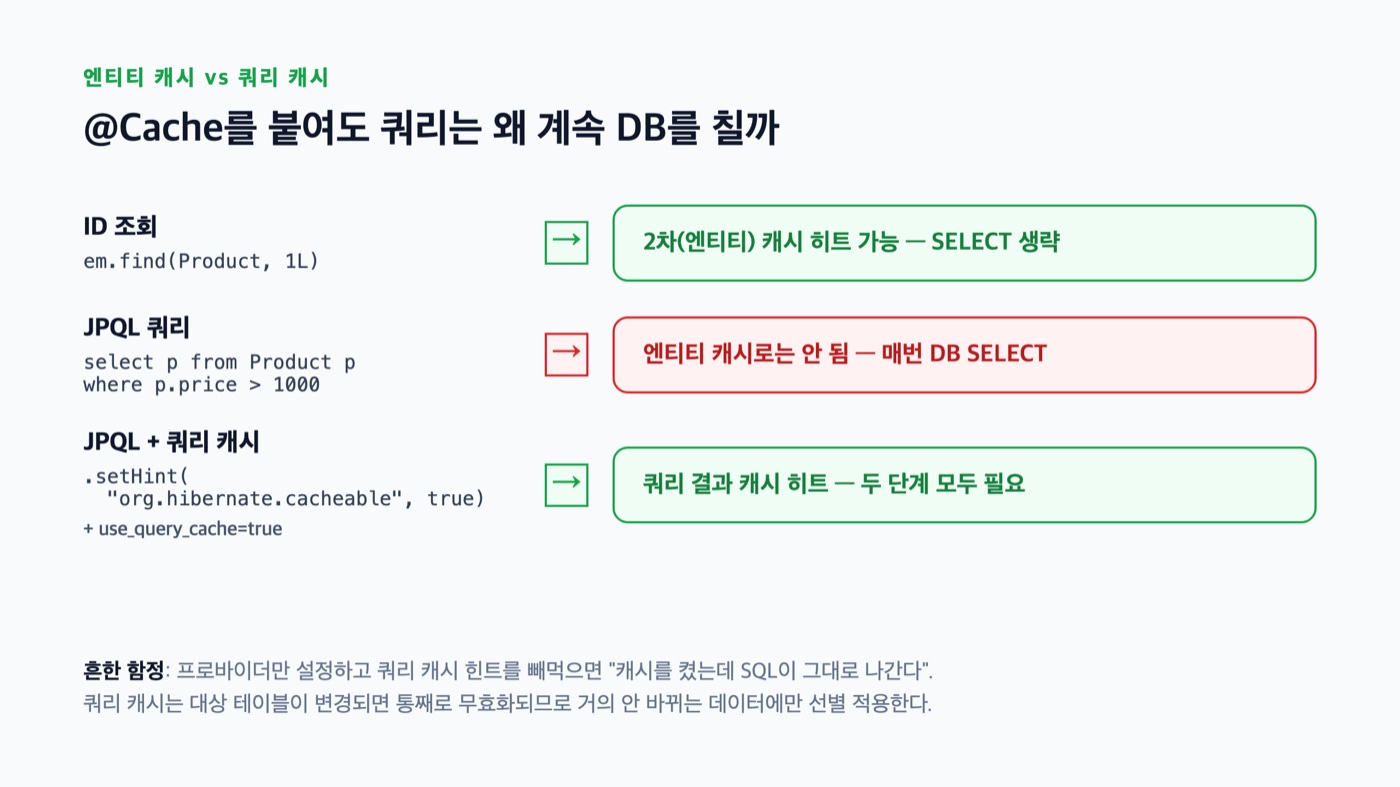 엔티티 캐시와 쿼리 캐시의 동작 차이 - ID 조회는 엔티티 캐시 히트, JPQL 쿼리는 별도 쿼리 캐시와 setHint가 필요하다는 비교