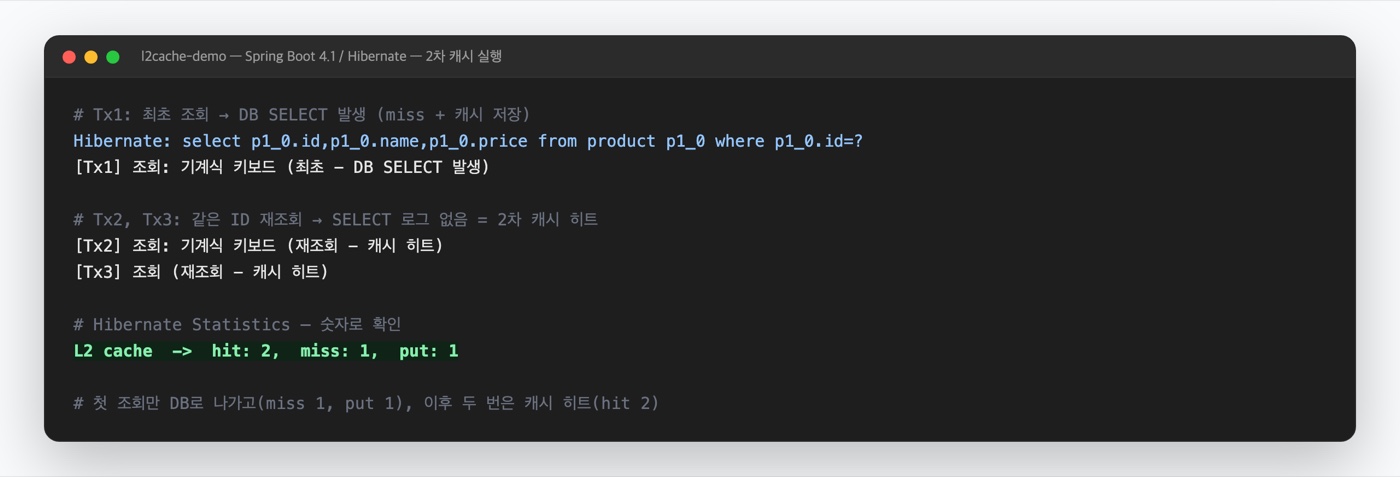 Hibernate 2차 캐시 실행 결과 - 첫 조회에서만 SELECT가 발생하고 재조회는 캐시 히트로 처리되며 통계에 hit 2 miss 1 put 1이 찍힌 실제 터미널 출력