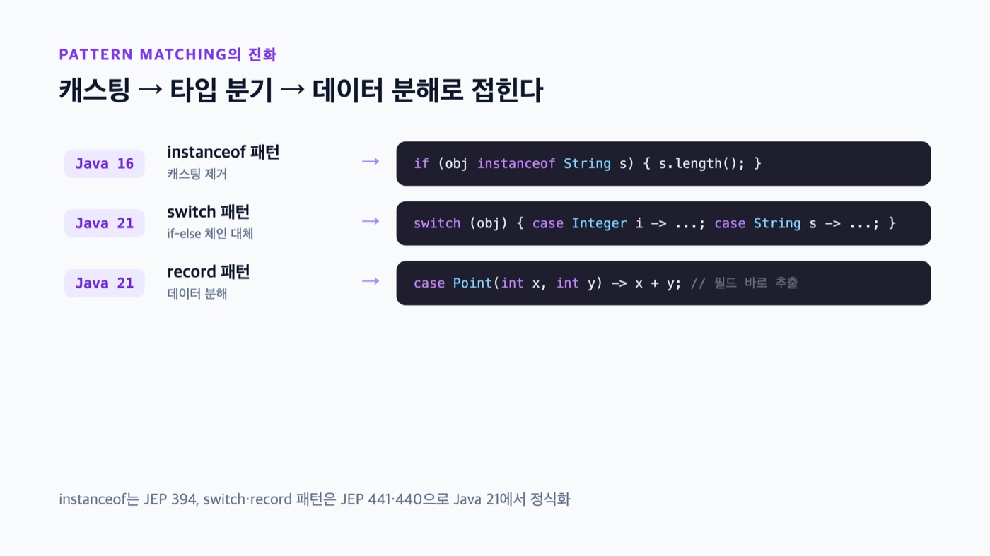 Java Pattern Matching의 진화 - Java 16 instanceof 패턴(캐스팅 제거), Java 21 switch 패턴(if-else 대체)·record 패턴(데이터 분해)으로 접히는 과정