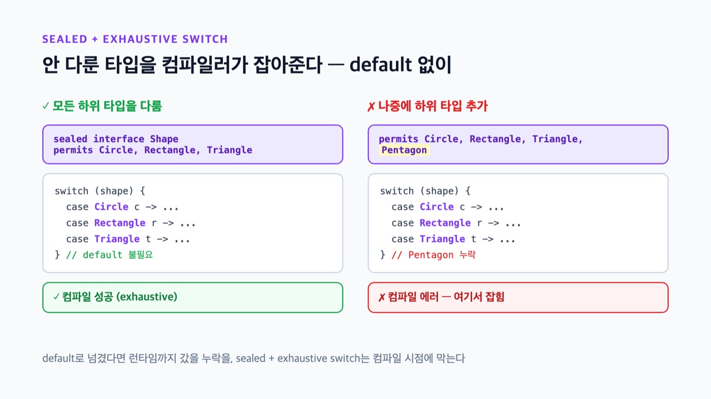 sealed와 exhaustive switch - 모든 하위 타입을 다루면 default 없이 컴파일 성공, 나중에 Pentagon을 추가하면 컴파일 에러로 누락을 잡아주는 비교