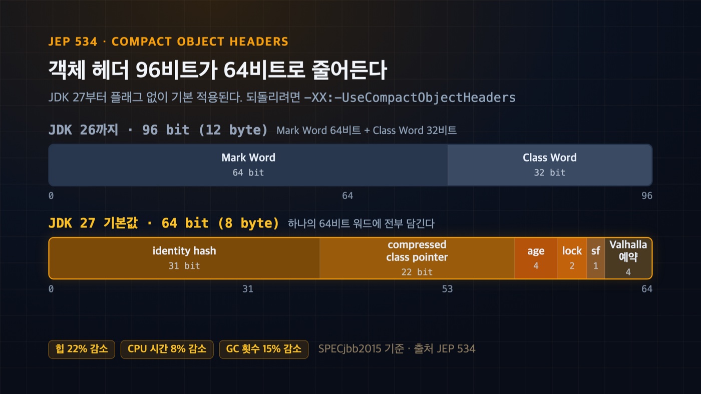 JDK 27 Compact Object Headers 기본 적용 — 96비트 헤더와 64비트 헤더의 비트 구성 비교