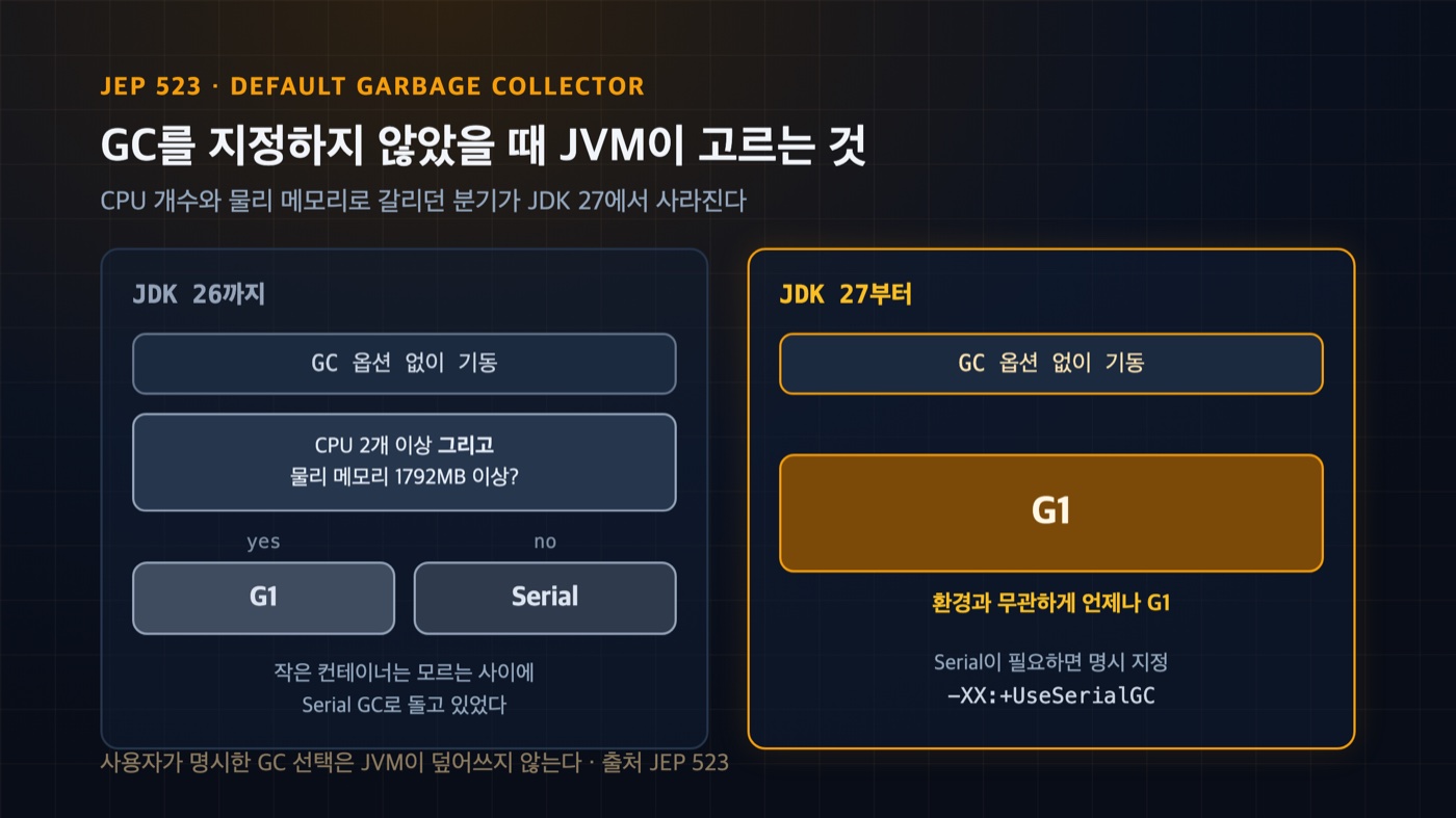JDK 27 JEP 523 — GC 옵션 없이 기동했을 때의 선택 분기가 사라지고 항상 G1이 선택되는 변화