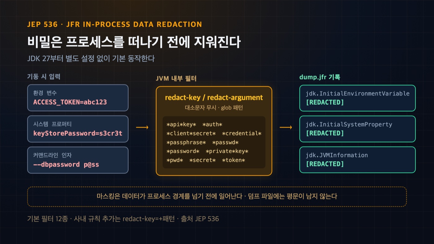 JDK 27 JEP 536 — 환경 변수와 시스템 프로퍼티가 JVM 내부 필터를 거쳐 REDACTED로 기록되는 흐름