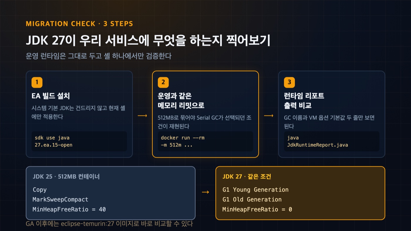 JDK 27 검증 3단계 — EA 빌드 설치, 512MB 컨테이너 실행, 런타임 리포트 출력 비교