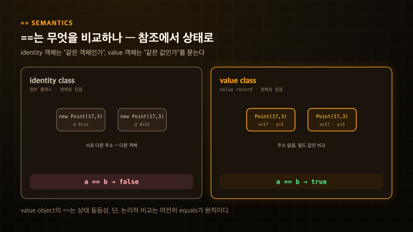 identity class와 value class의 == 비교 - 일반 클래스는 서로 다른 주소라 a==b가 false, value class는 주소 없이 필드 값만 비교해 a==b가 true