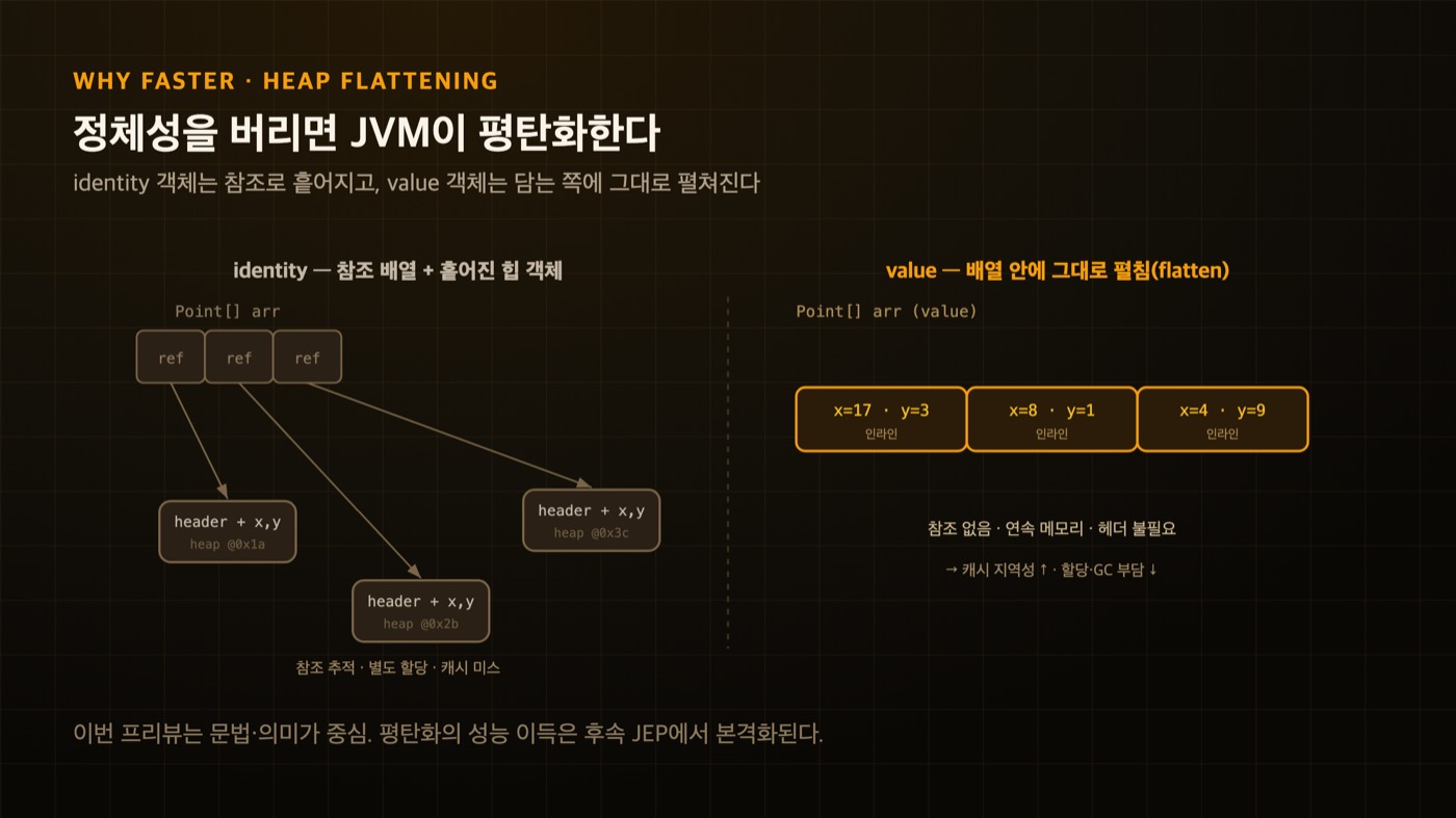 힙 평탄화 - identity 객체는 참조 배열이 흩어진 힙 객체를 가리켜 참조 추적·캐시 미스가 생기지만, value 객체는 배열 안에 필드가 그대로 인라인돼 연속 메모리로 캐시 지역성이 좋아지고 할당·GC 부담이 준다