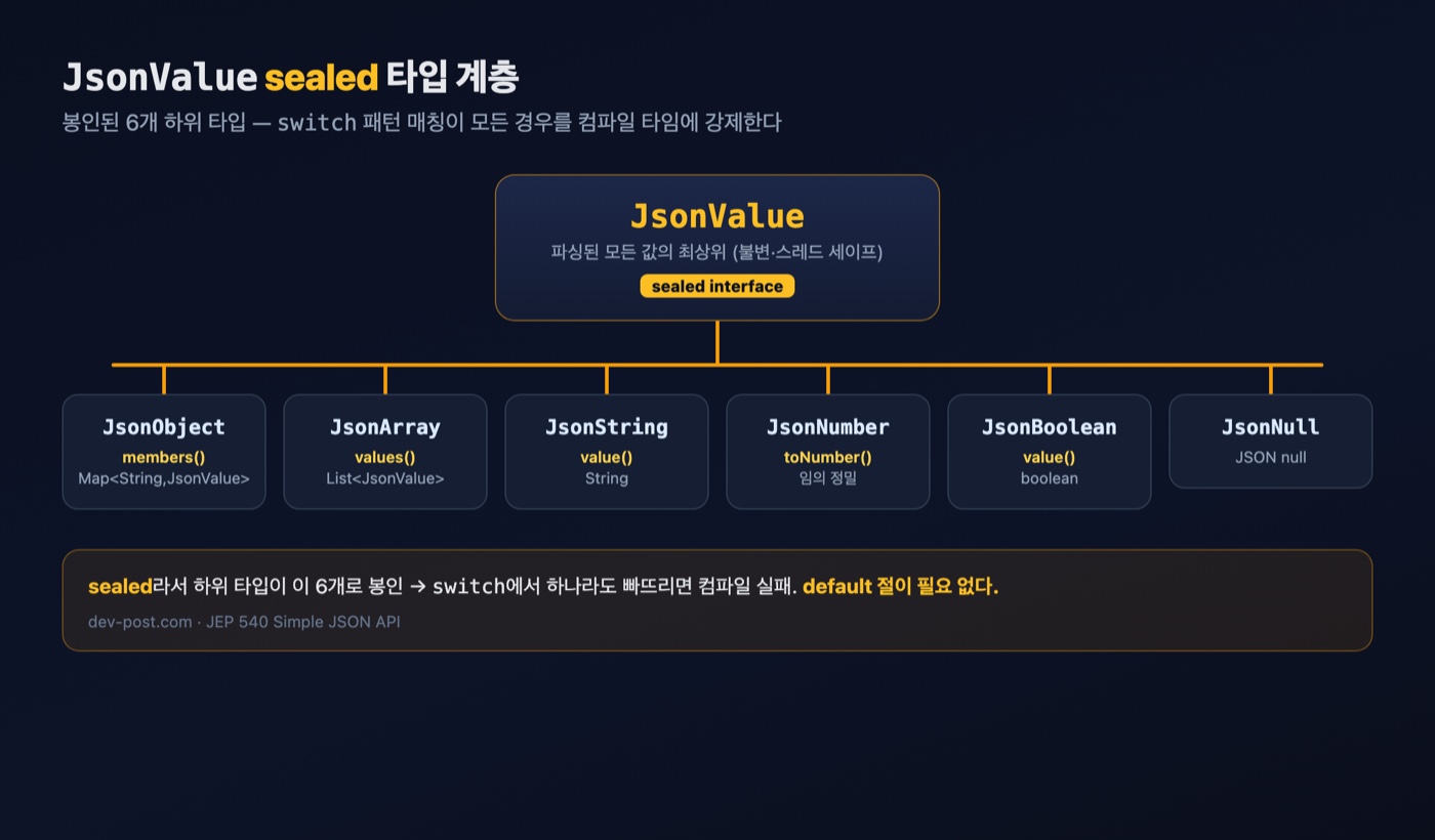 JsonValue sealed 타입 계층 — 봉인된 6개 하위 타입과 각 접근자 메서드