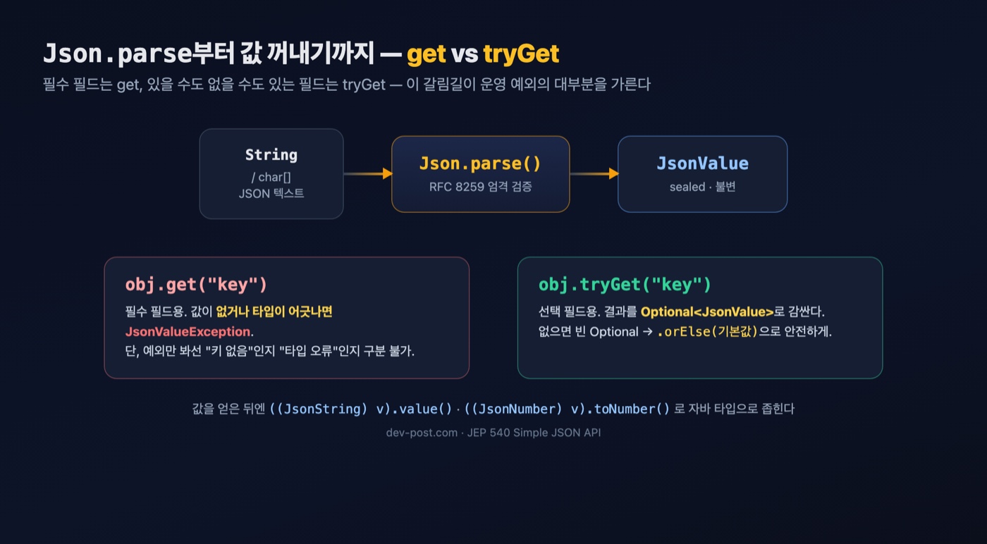 Json.parse에서 값 꺼내기까지의 흐름과 get·tryGet 분기