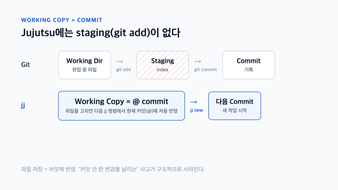 Jujutsu는 Git의 working dir·staging·commit 3단계와 달리 working copy가 곧 커밋(@)이라 staging(git add)이 없다
