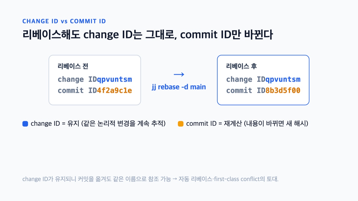 Jujutsu에서 jj rebase를 해도 change ID는 그대로 유지되고 commit ID만 새로 계산된다