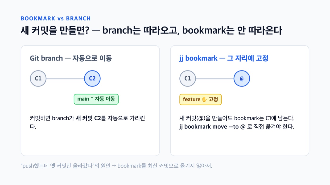 Git 브랜치는 새 커밋을 자동으로 따라가지만 Jujutsu의 bookmark는 그 자리에 고정돼 jj bookmark move로 직접 옮겨야 한다