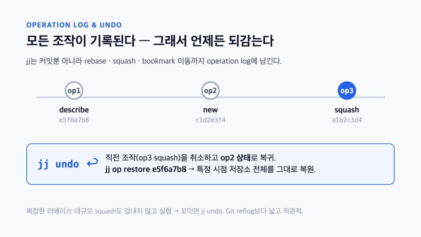 Jujutsu는 모든 조작을 operation log에 기록하므로 jj undo로 직전 조작을, jj op restore로 특정 시점 상태를 되돌린다