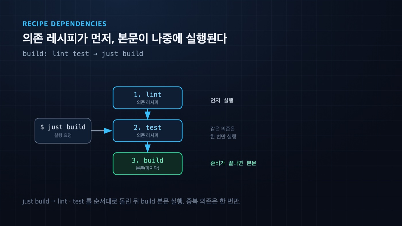 just 레시피 의존성 실행 순서 - just build는 lint와 test를 먼저 순서대로 실행한 뒤 build 본문을 실행한다