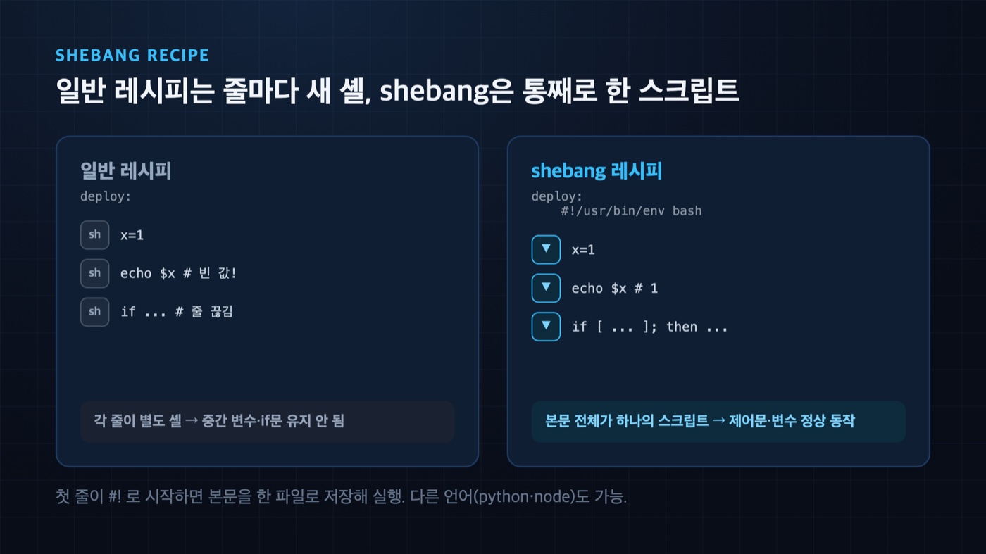 일반 레시피는 각 줄이 별도 셸에서 실행되지만 shebang 레시피는 본문 전체가 하나의 스크립트로 실행된다