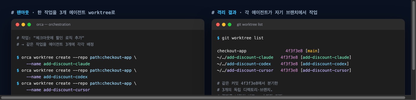Orca 오케스트레이션 팬아웃 - 하나의 작업을 add-discount-claude·codex·cursor 세 worktree로 나눠 각 에이전트가 독립 브랜치에서 병렬로 작업하고 git worktree list로 격리가 확인된다