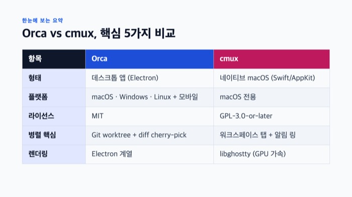 Orca vs cmux 핵심 5가지 비교표 — 형태, 플랫폼, 라이선스, 병렬 방식, 렌더링