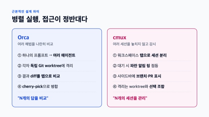 Orca vs cmux 병렬 실행 모델 비교 — Orca의 worktree diff cherry-pick과 cmux의 알림 링 세션 감시