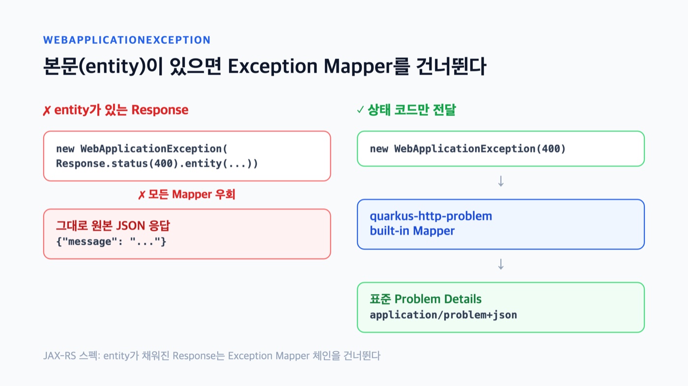 WebApplicationException 매퍼 우회 - entity가 있는 Response는 Exception Mapper를 건너뛰고, 상태 코드만 넘기면 quarkus-http-problem 매퍼가 개입해 problem+json으로 변환되는 비교