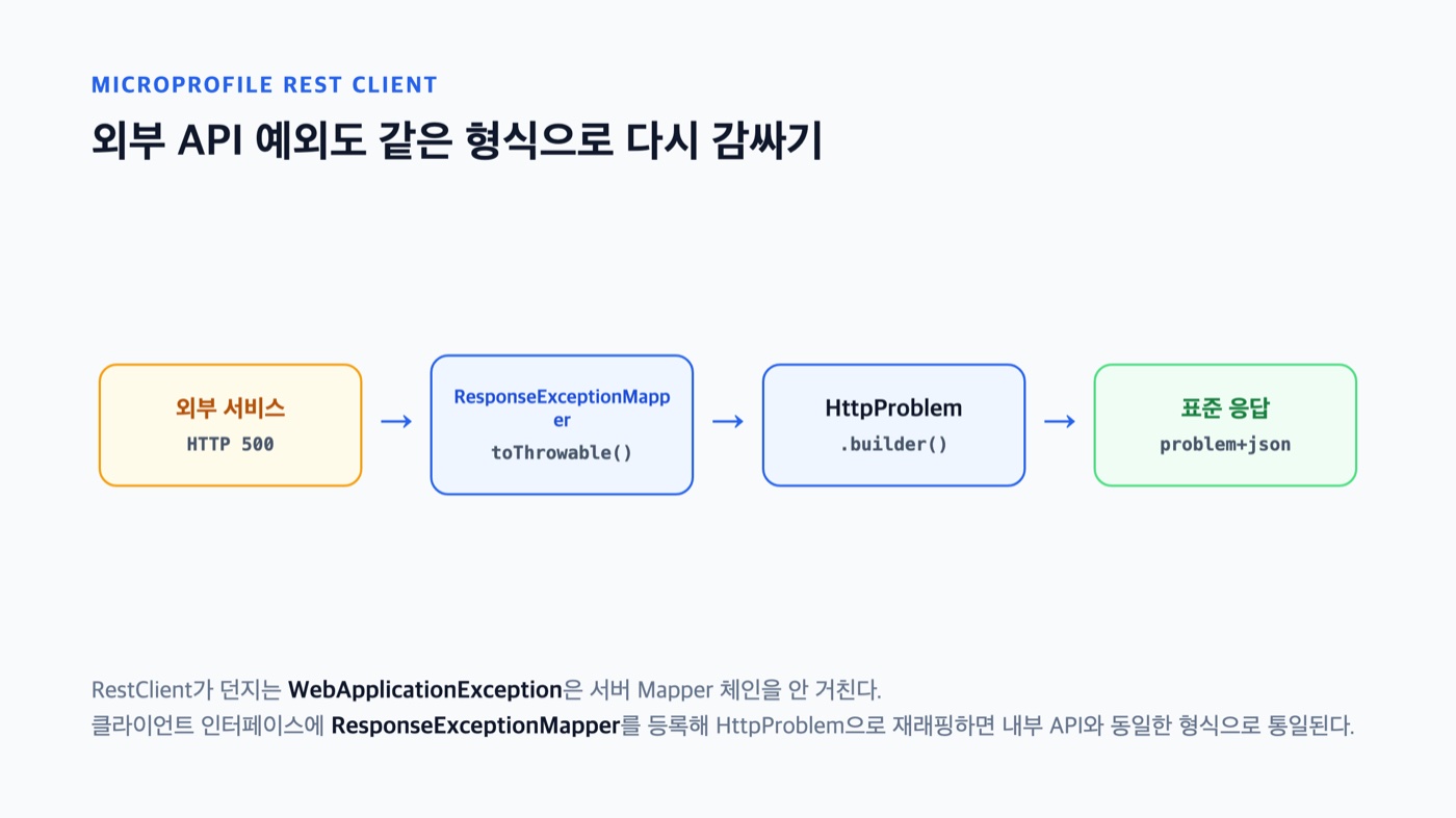 외부 API 예외 재래핑 흐름 - RestClient의 WebApplicationException을 ResponseExceptionMapper가 HttpProblem으로 다시 감싸 내부 API와 동일한 problem+json 형식으로 통일하는 파이프라인