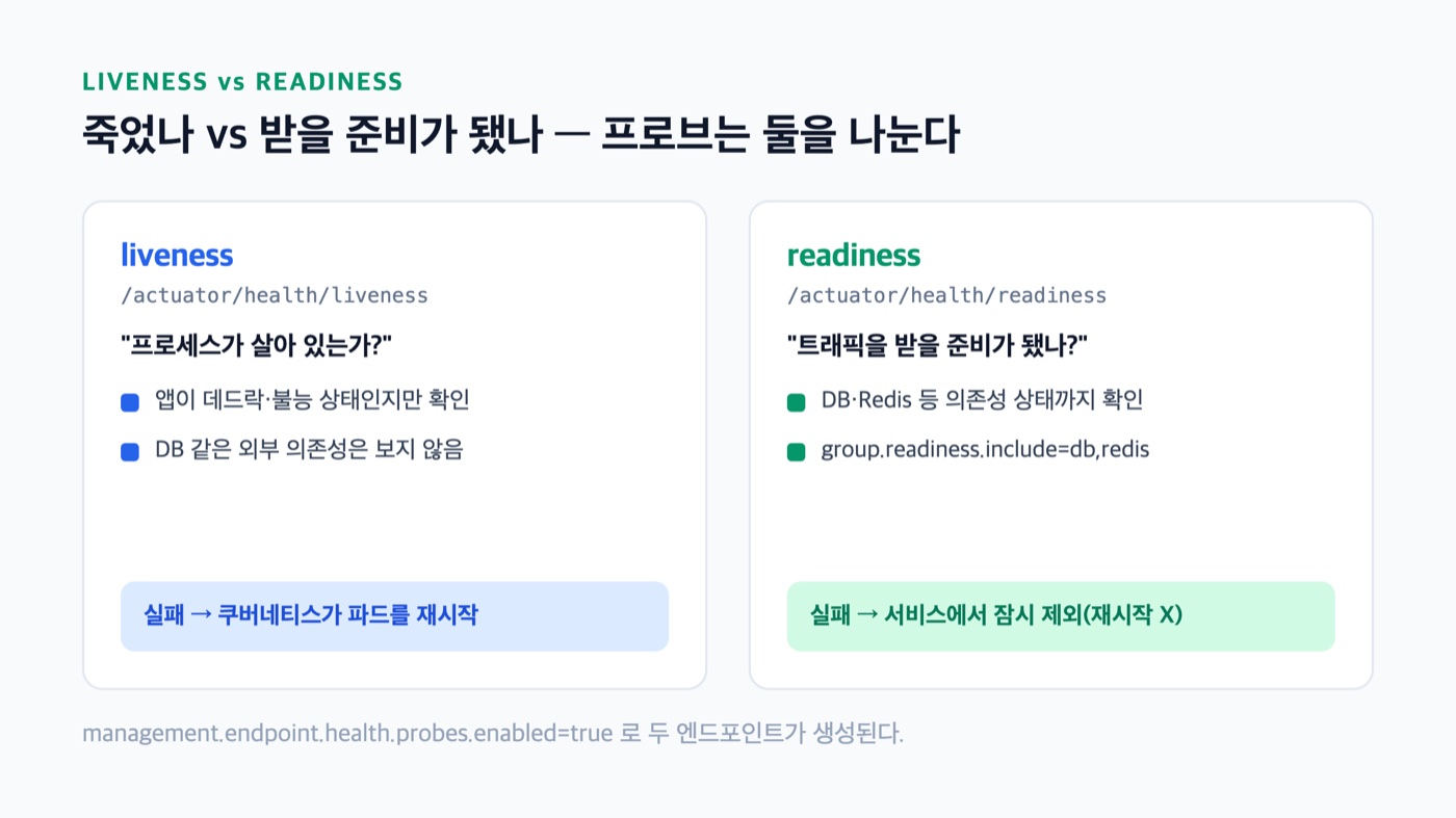 liveness와 readiness 프로브 비교 - liveness 실패는 파드 재시작, readiness 실패는 서비스에서 잠시 제외