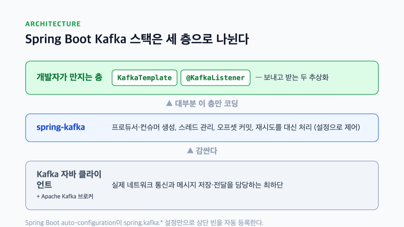 Spring Boot Kafka 스택은 KafkaTemplate·@KafkaListener 층, spring-kafka 층, Kafka 클라이언트·브로커 층의 3층으로 나뉜다