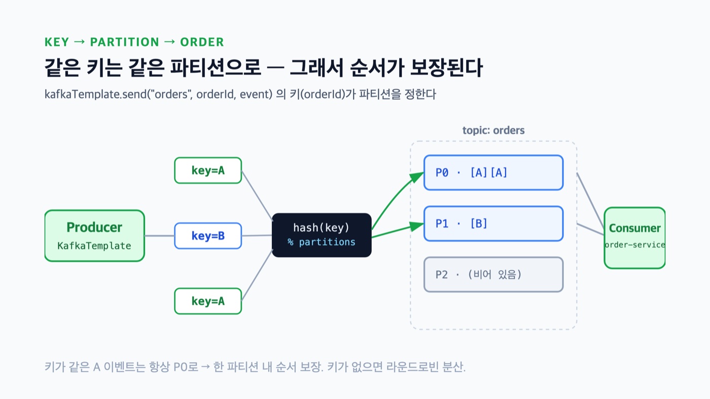 메시지의 키가 파티션을 결정하는 흐름 - 같은 key=A는 항상 같은 파티션 P0으로 가서 순서가 보장된다