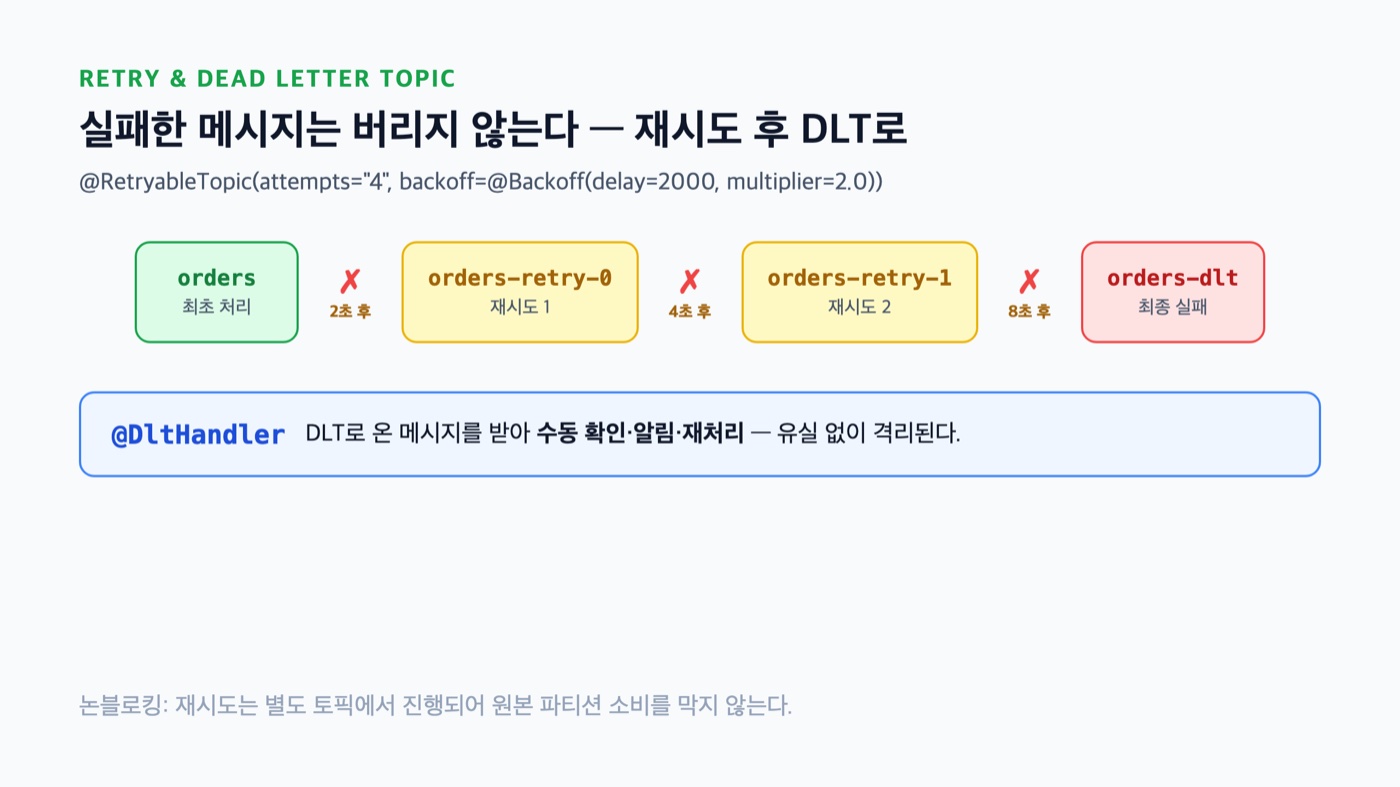실패한 메시지의 재시도와 DLT 흐름 - orders에서 실패하면 orders-retry-0, retry-1을 거쳐 최종 orders-dlt로 이동하고 @DltHandler가 받는다
