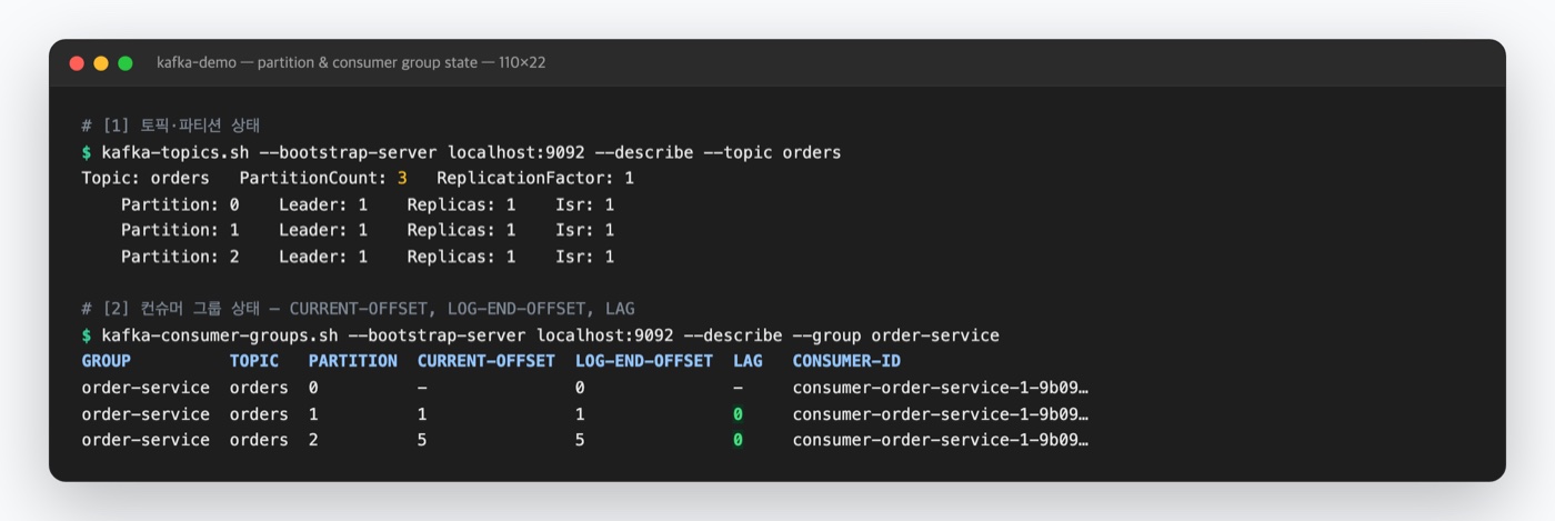 Spring Boot Kafka 토픽의 파티션 3개 상태와 컨슈머 그룹의 파티션별 offset·LAG 0 상태