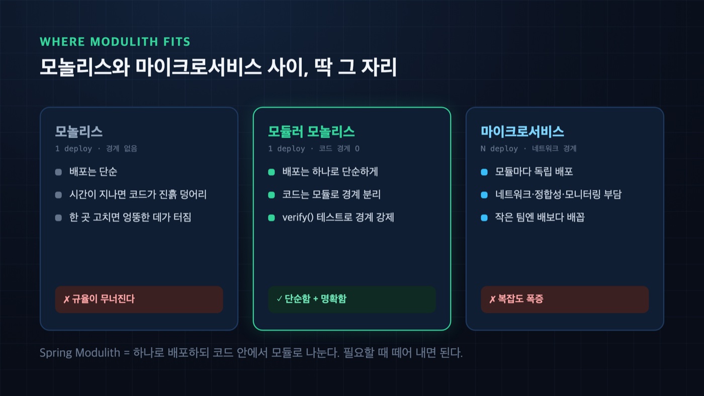 모놀리스·모듈러 모놀리스·마이크로서비스 스펙트럼 비교 - 모듈러 모놀리스는 단일 배포와 코드 경계를 함께 취한다