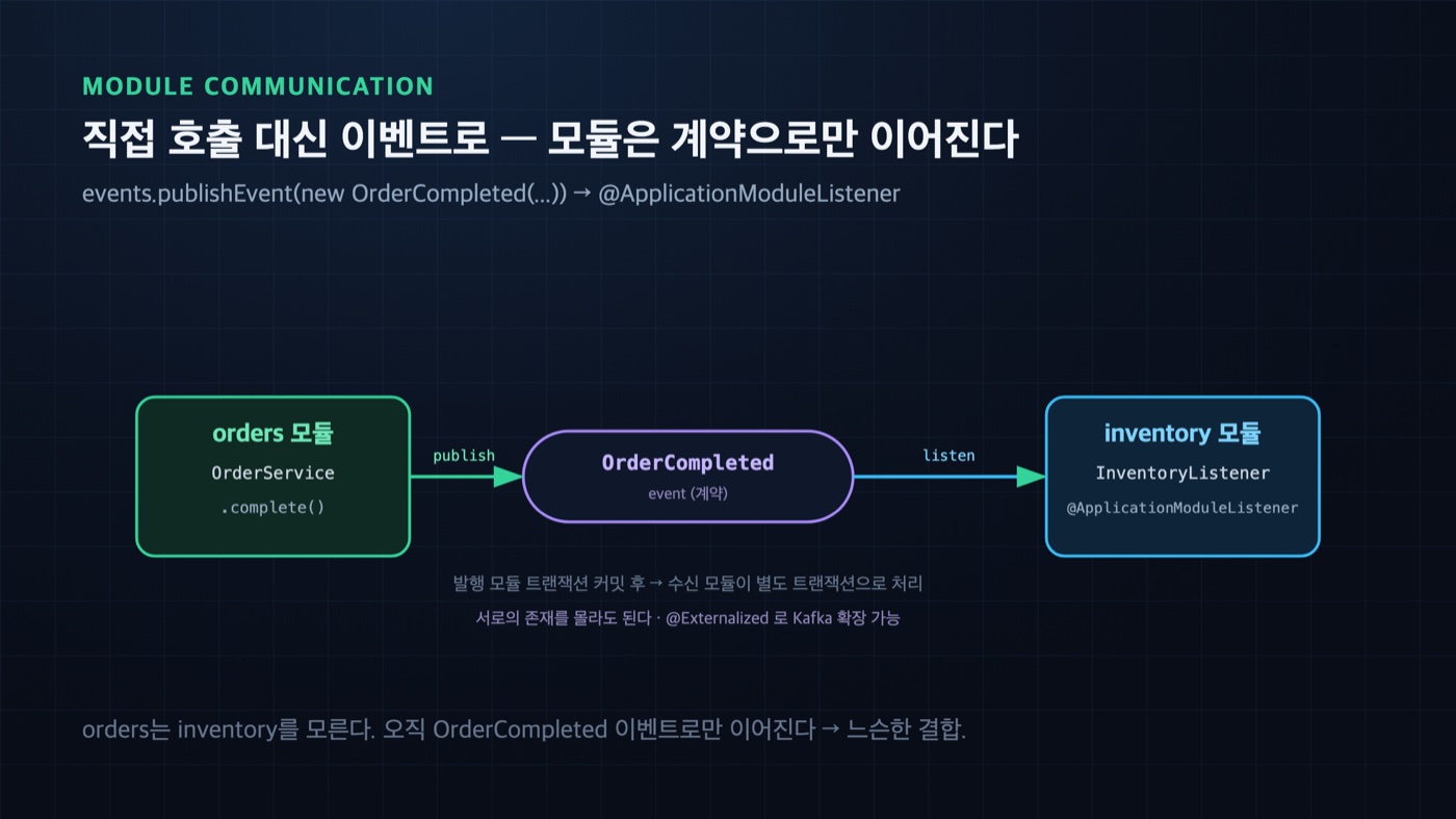모듈 간 이벤트 통신 흐름 - orders 모듈이 OrderCompleted 이벤트를 발행하면 inventory 모듈이 @ApplicationModuleListener로 수신