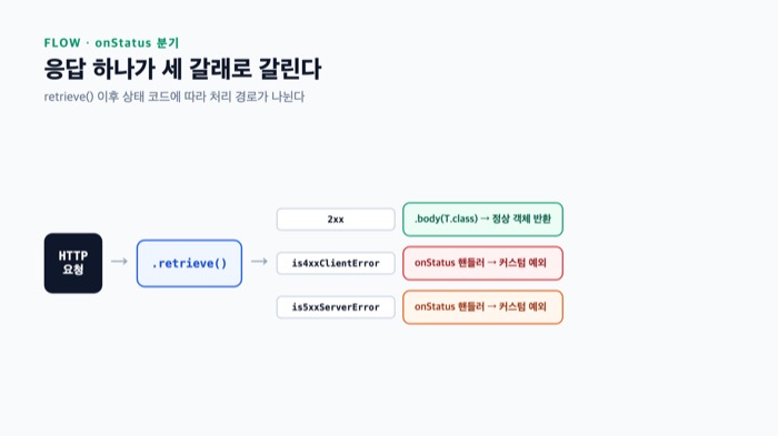 Spring RestClient onStatus 에러 핸들링 흐름 — retrieve() 이후 2xx·4xx·5xx 상태 코드별 처리 분기도