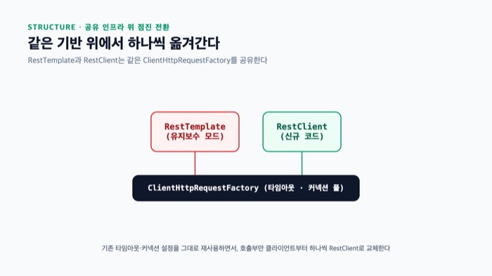 Spring RestClient 마이그레이션 구조 — RestTemplate과 RestClient가 같은 ClientHttpRequestFactory를 공유하며 점진 전환하는 다이어그램