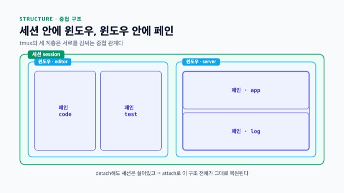 tmux 명령어 계층 구조 — 세션 안에 윈도우, 윈도우 안에 페인이 중첩된 관계도