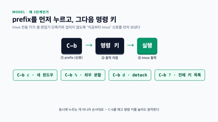 tmux 명령어 prefix 동작 원리 — C-b를 먼저 누르고 명령 키를 누르는 2단계 흐름