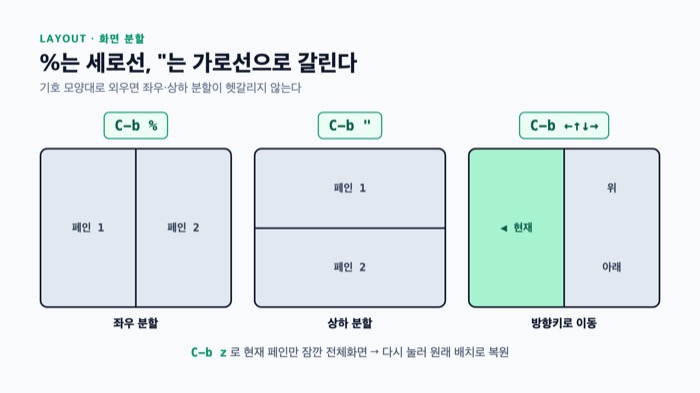 tmux 명령어 페인 분할 레이아웃 — 좌우 분할, 상하 분할, 방향키로 페인 이동