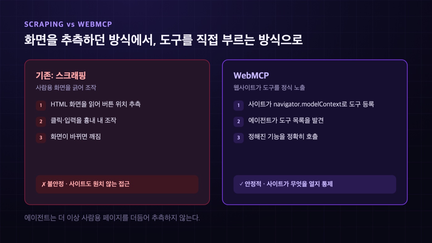 기존 스크래핑은 사람용 화면을 추측해 조작하지만 WebMCP는 웹사이트가 도구를 정식 노출해 에이전트가 정확히 호출한다