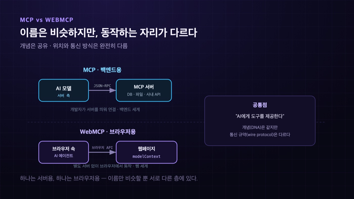 MCP는 서버에서 JSON-RPC로 동작하는 백엔드용이고 WebMCP는 브라우저 API로 동작하는 브라우저용으로 개념은 같지만 층이 다르다