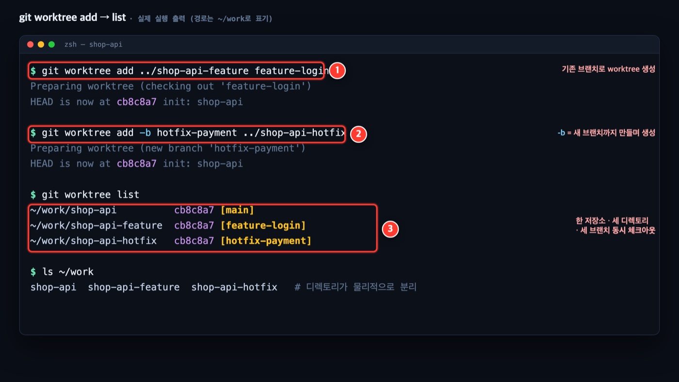 git worktree add와 list 실제 실행 화면 — 한 저장소가 세 디렉토리에서 서로 다른 브랜치를 동시에 체크아웃한 결과