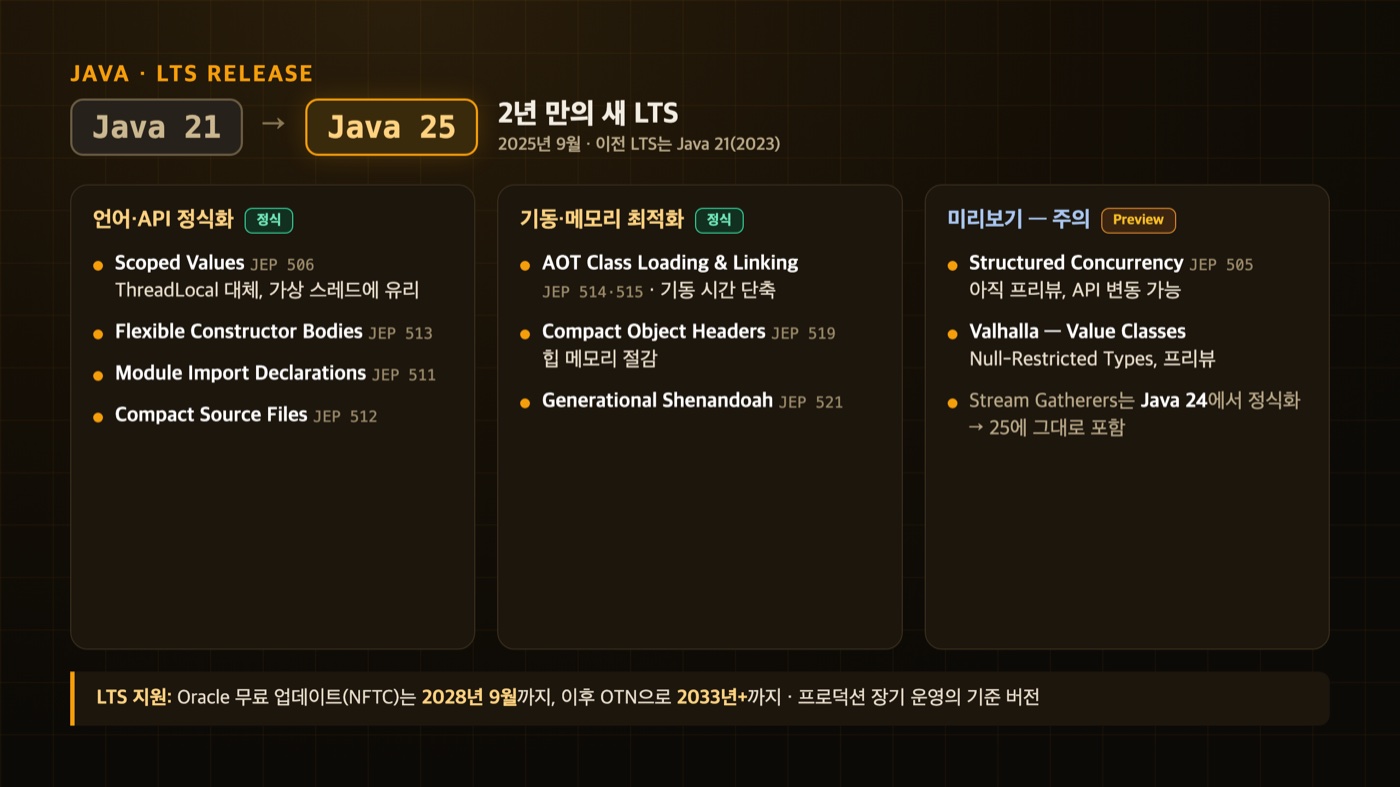 Java 25 주요 변경 사항 한눈에 정리 — 정식 API, 기동·메모리 최적화, 프리뷰 기능과 LTS 지원 기간