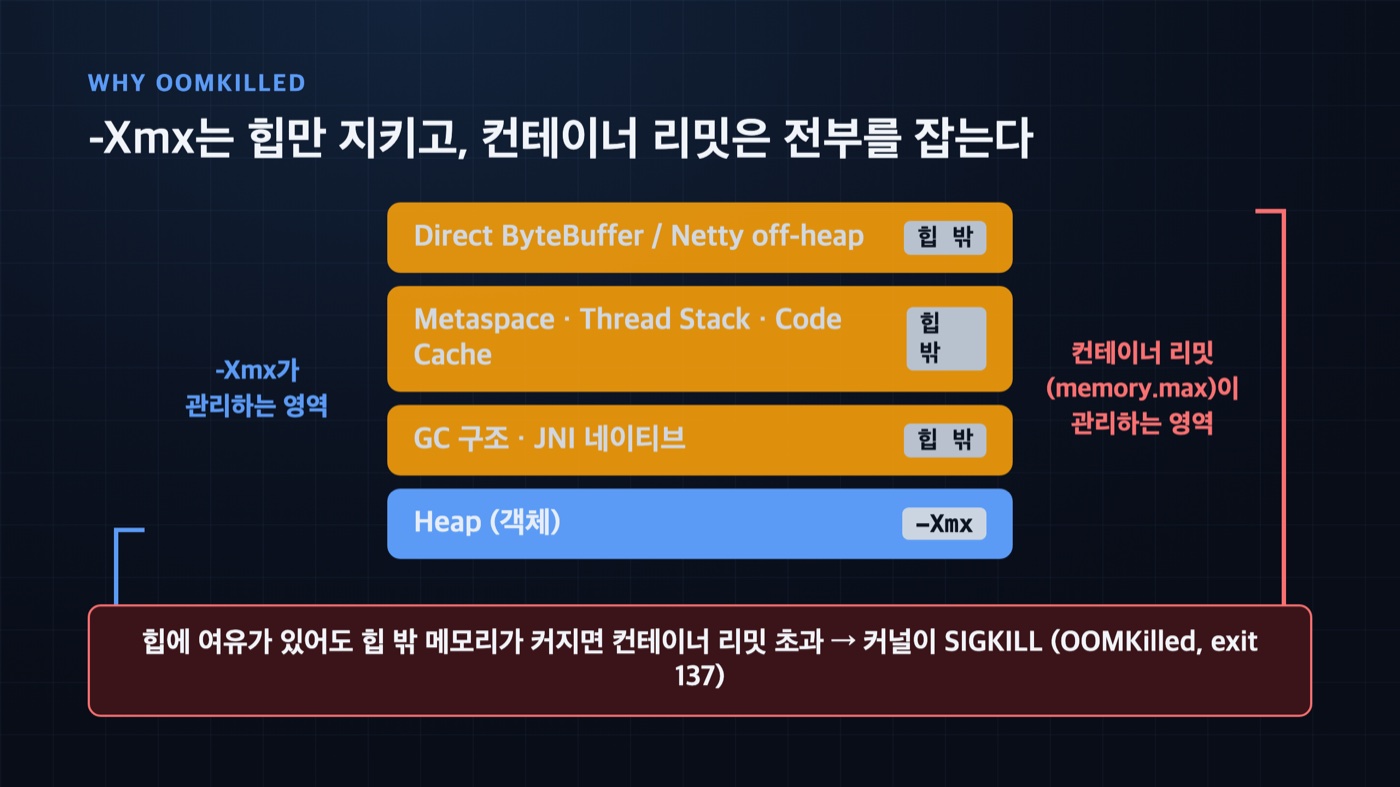 JVM 메모리 영역과 컨테이너 리밋의 관계도 — -Xmx는 Heap만 관리하고 컨테이너 리밋(memory.max)은 non-heap을 포함한 전체를 관리한다